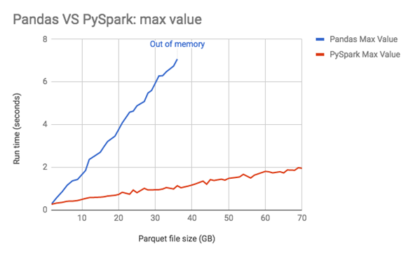 Gráfica de comparación entre Pandas y Spark a medida que el tamaño de tus datos incrementa para una función de max value