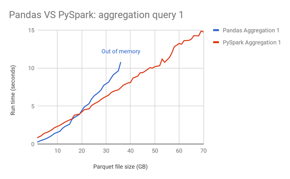 Gráfica de comparación entre Pandas y Spark a medida que el tamaño de tus datos incrementa para una función de agregación