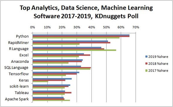 Gráfica de barras que muestra los resultados de una encuesta a 2019 en donde se comparan los principales lenguajes de programación para analítica, ciencia de datos y machine learning